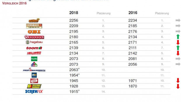 Baumarktstudie 2018: And the winner is … mal wieder Globus Baumarkt. Baumarktstudie 2018: And the winner is … mal wieder Globus Baumarkt.