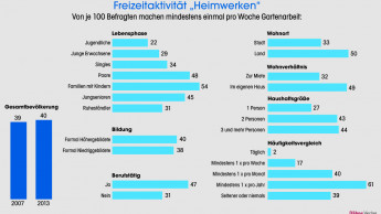 Medien bestimmen unsere Freizeit