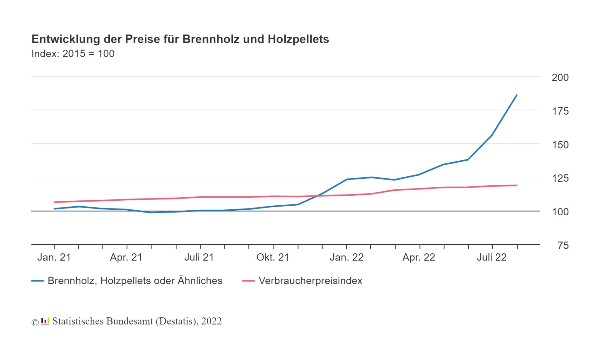 Preise für Brennholz und Holzpellet... diy online