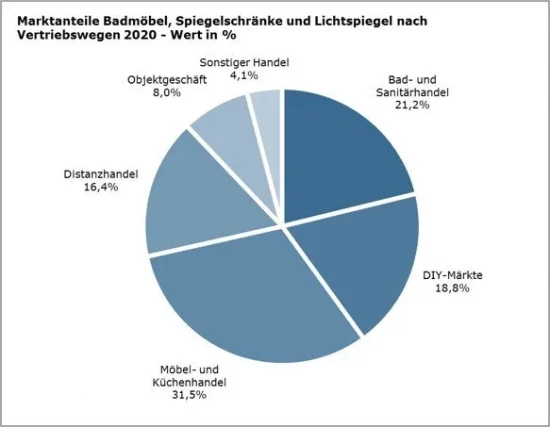 Marktanteile der Vertriebswege 2020