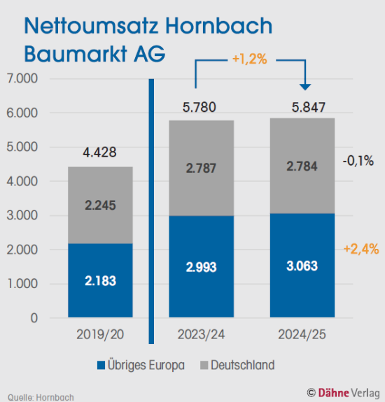 Hornbach Nettoumsatz Hornbach Nettoumsatz