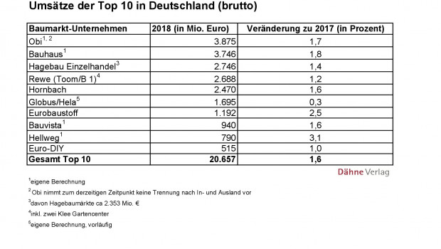 Der Deutschland-Umsatz (brutto) der zehn größten Baumarktbetreiber in der Statistik des Dähne Verlags.