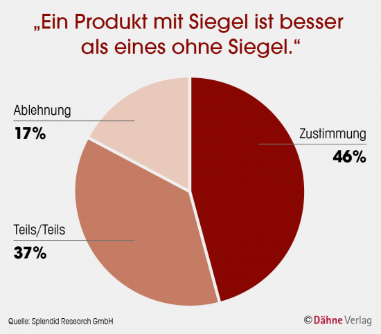 "Ein Produkt mit Siegel ist besser als eines ohne Siegel"