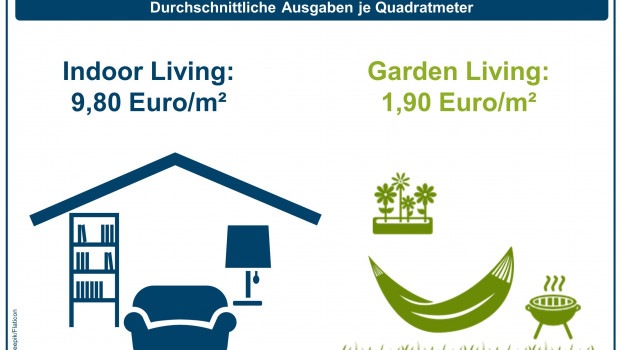 Die Ausgaben für Indoor Living sind im Schnitt fünfmal so hoch wie für Garden Living, hat das IFH ermittelt.