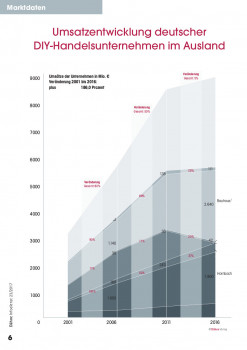 Umsatzentwicklung deutscher DIY-Handelsunternehmen im Ausland - gekürzte Version. [Stand: 30. Juni 2017]