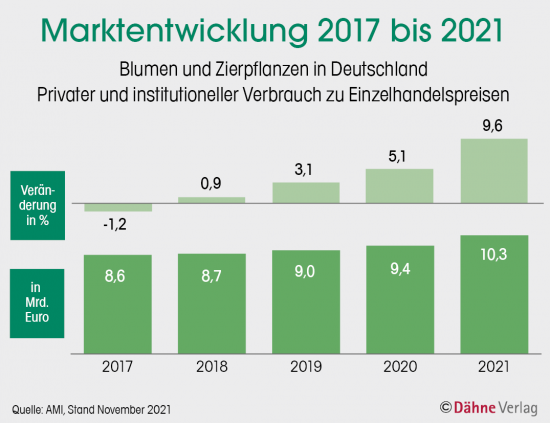 Umsatzanteile der Marktsegmente