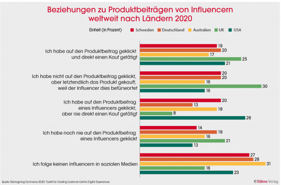 Beziehungen zu Produktbeiträgern von Influencern weltweit nach Ländern 2020