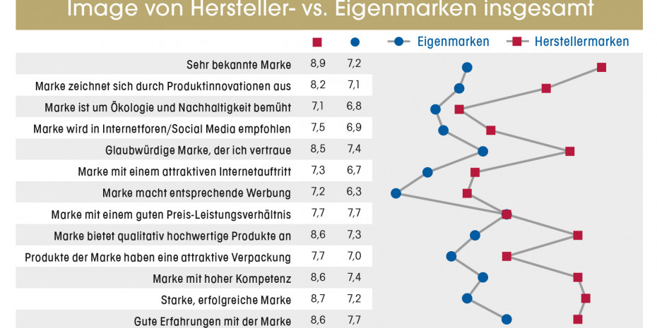 Image Hersteller - Eigenmarken