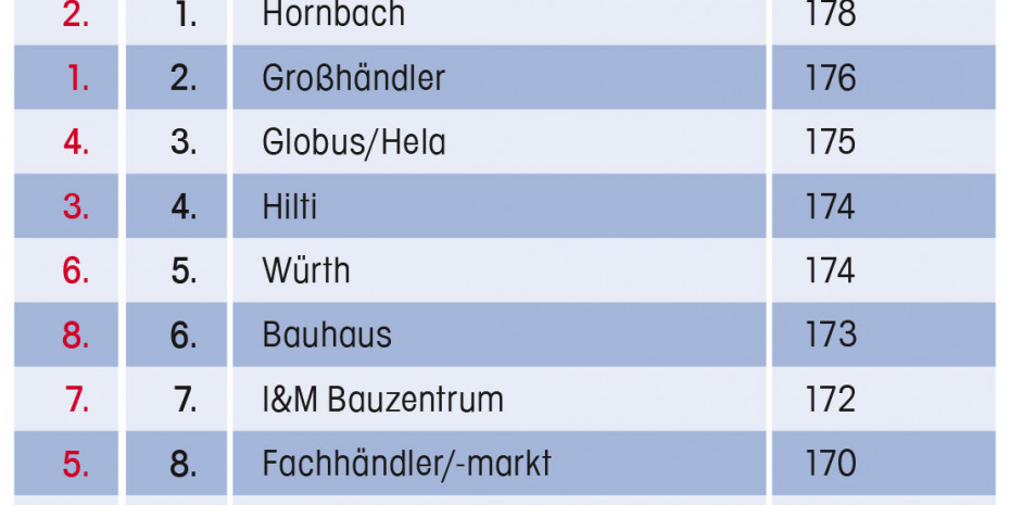 Baumarktstudie, Hitliste Erfolgsindex
