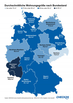 Laut Check24 lebt der Durchschnitts-Saarländer oder Rheinland-Pfälzer auf rund 100 Quadratmeter, wohingegen der Durchschnitts-Hamburger oder Berliner sich mit ca. 70 Quadratmeter zufrieden geben muss. [Bild: Check24]