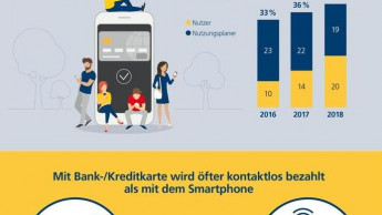 Mobiles Bezahlen hat sich laut Postbank-Studie verdoppelt