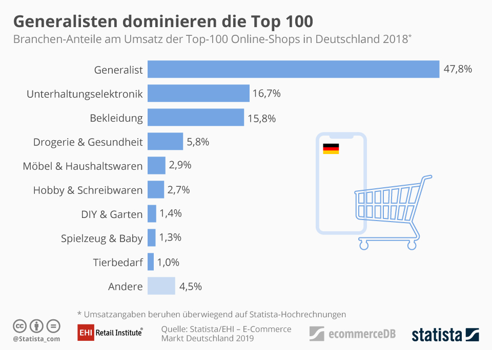 Hornbach, Hagebau und Obi sind die diy online