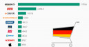 Nur drei Baumärkte mit ihren Online-Shops unter den Top 100