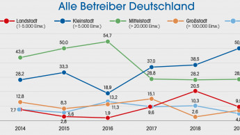 Trend geht weiter in Richtung Kleinstadt