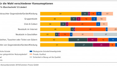 Tauschen, clicken, weiterverkaufen - Kaufpraktiken imTrend