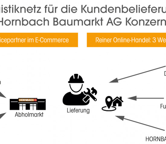 Logistiknetz, Kundenbelieferung, Hornbach