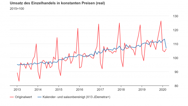 Die reale Umsatzentwicklung im Einzelhandel seit 2013 laut Destatis.