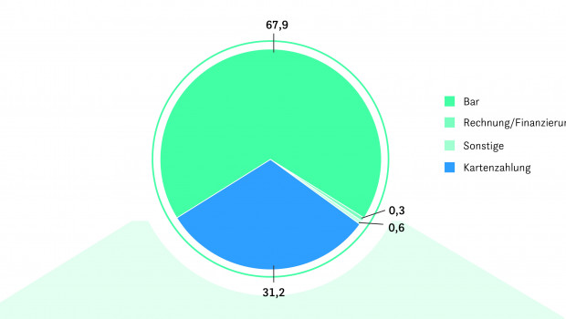 Transaktionsanteile der Zahlungsarten im stationären deutschen Einzelhandel 2020