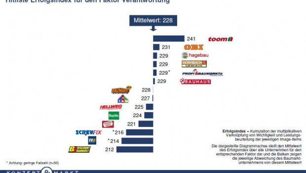 Toom ist laut Baumarktstudie 2018 wieder der nachhaltigste Baumarktbetreiber Deutschlands.