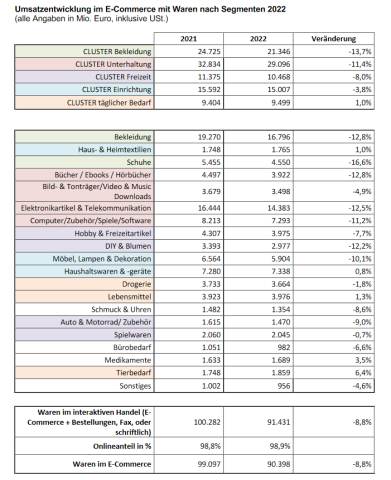 Umsatzentwicklung im E-Commerce mit Waren nach Segmenten 2022; alle Angaben in Mio. Euro, inklusive USt.