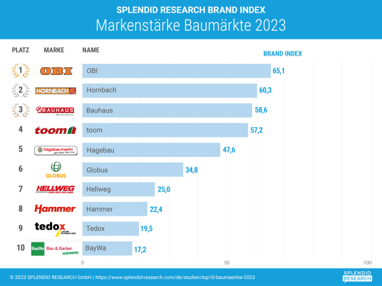 Markenstärke der Baumärkte in Deutschland.