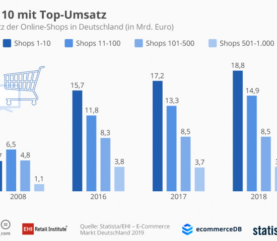 Die Umsätze der Top 10.
Die Umsätze der Top 10.