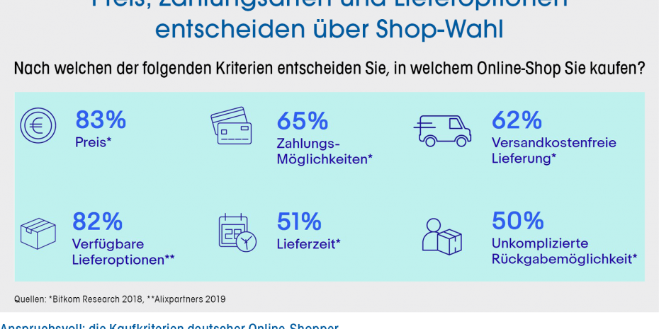 Ebay, Kaufkriterien, Online-Shopper, Bitkom Research
