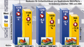 Fallende Neubaupreise