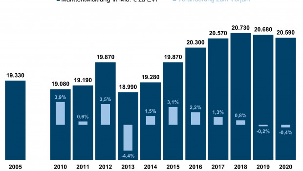 Der Möbelmarkt hat 2015 ein Volumen von knapp 20 Mrd. € erreicht. Der Möbelmarkt hat 2015 ein Volumen von knapp 20 Mrd. € erreicht.