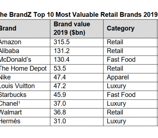 Die wertvollsten zehn Marken der Welt laut "BrandZ Retail Top 75"-Report.