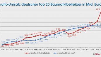 Gold, goldener, Baumarkt