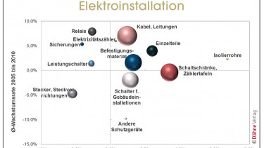 Baumärkte verlieren Marktanteile