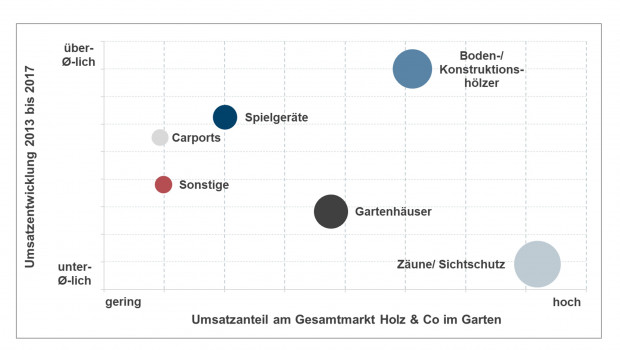 Zäune/Sichtschutz, Boden-/Konstruktionshölzer und Gartenhäuser sind die dominierenden Warengruppen von "Holz & Co. im Garten", hält das IFH fest.