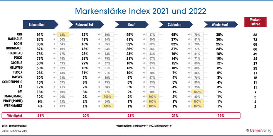 Markenstärke Index 2021 und 2022