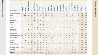 Garten-Verkaufsfläche schrumpfte 2019 in Deutschland