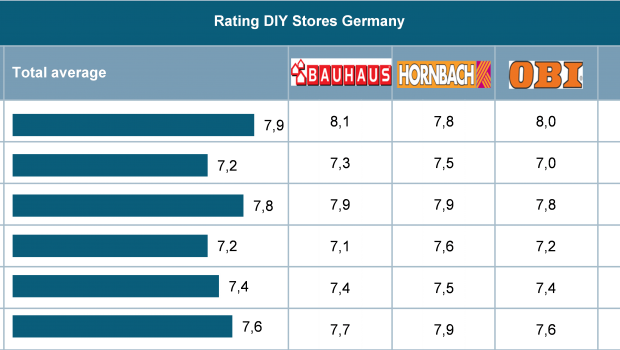 USP Ranking Germany