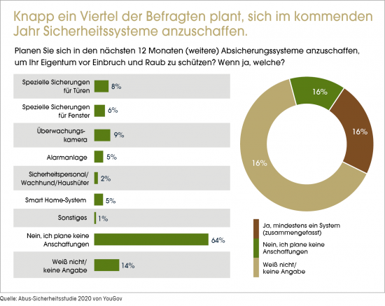 Knapp ein Viertel der Befragten plant sich im kommenden Jahr Sicherheitssysteme anzuschaffen