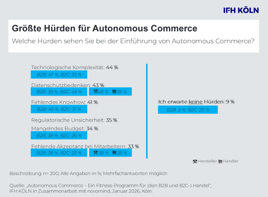 Die Hürden für den Autonomous Commerce.