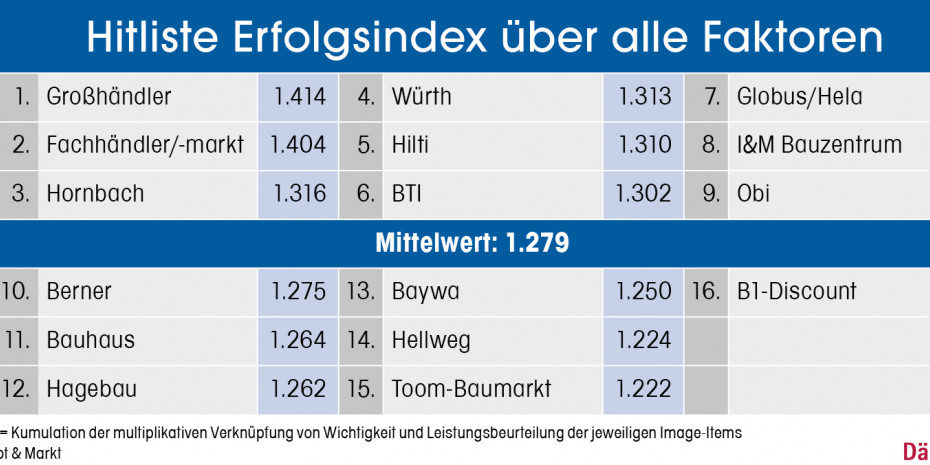 Hitliste Erfolgsindex über alle Faktoren