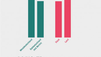 Ost-West-Unterschiede geringer als zwischen Stadt und Land