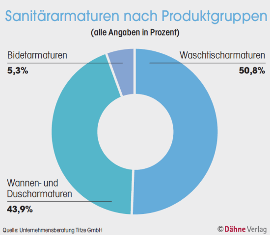 Sanitärarmaturen nach Produktgruppen Sanitärarmaturen nach Produktgruppen