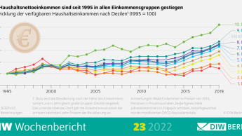 Haushaltsnettoeinkommen seit 1995 in allen Einkommensgruppen gestiegen