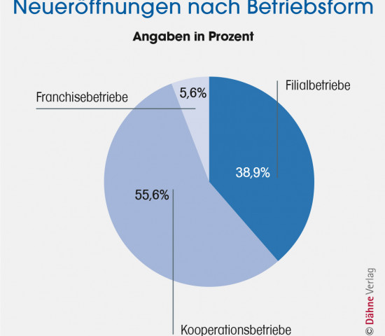 Statistik, Dähne Verlag, Neueröffnungen nach Betriebsform
