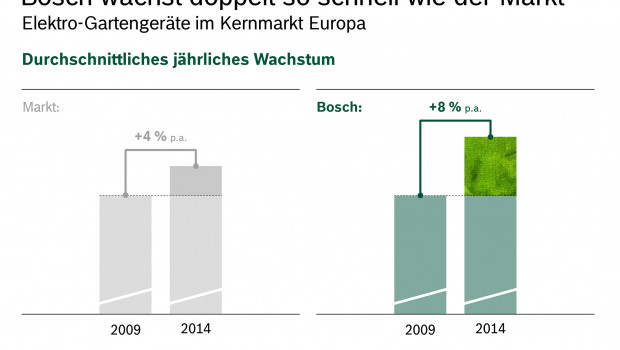 Ohne absolute Zahlen zu nennen, geht Bosch von einem Wachstum im Gartengeschäft aus, das über dem des Marktes liegt.
