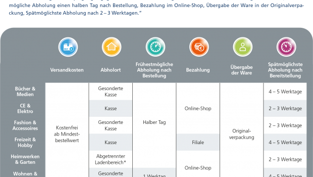 Für das Click & Collect-Angebot in Bau- und Gartenmärkten wünschen sich die Konsumenten einen abgetrennten Ladenbereich, in dem sie Verkaufspersonal antreffen, so die ECC-Studie.