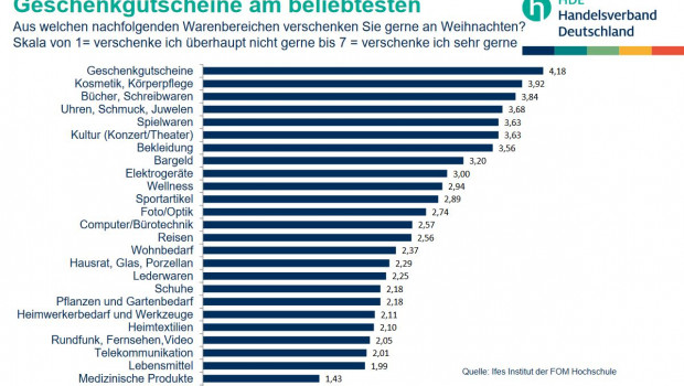 Garten- und Heimwerkerbedarf steht auf der Beliebtheitsskala von Weihnachtsgeschenken eher am unteren Ende.