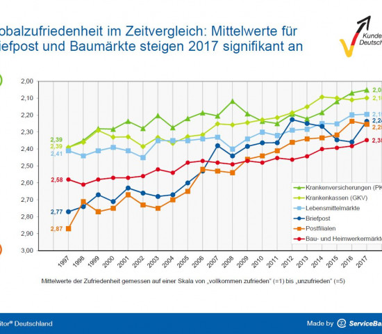 Kundenmonitor: Einige Branchen im Vergleich.
Kundenmonitor: Einige Branchen im Vergleich.