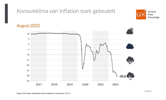 Das GfK-Konsumklima seit 2017.