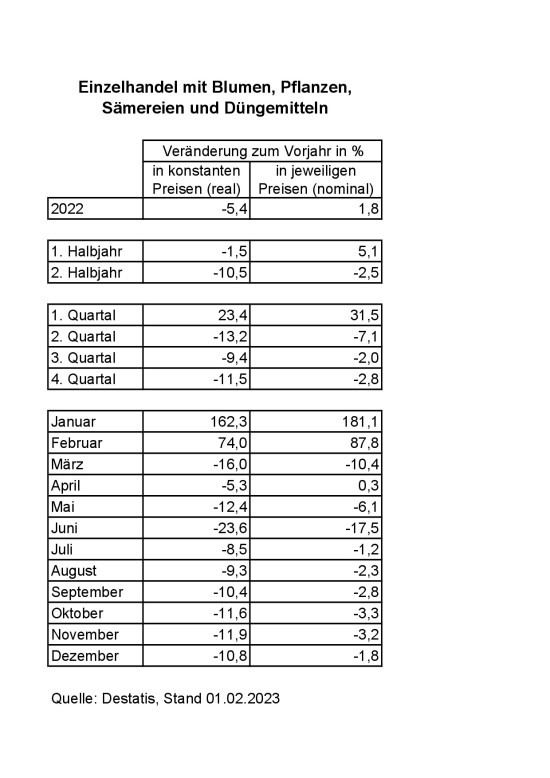 Einzelhandel mit Blumen, Pflanzen, Sämereien und Düngemitteln 2022.