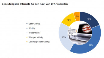 Internet als Informations- und Bestellplattform immer wichtiger